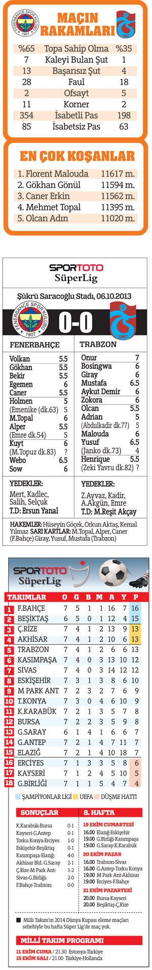 Bir tek gol yoktu