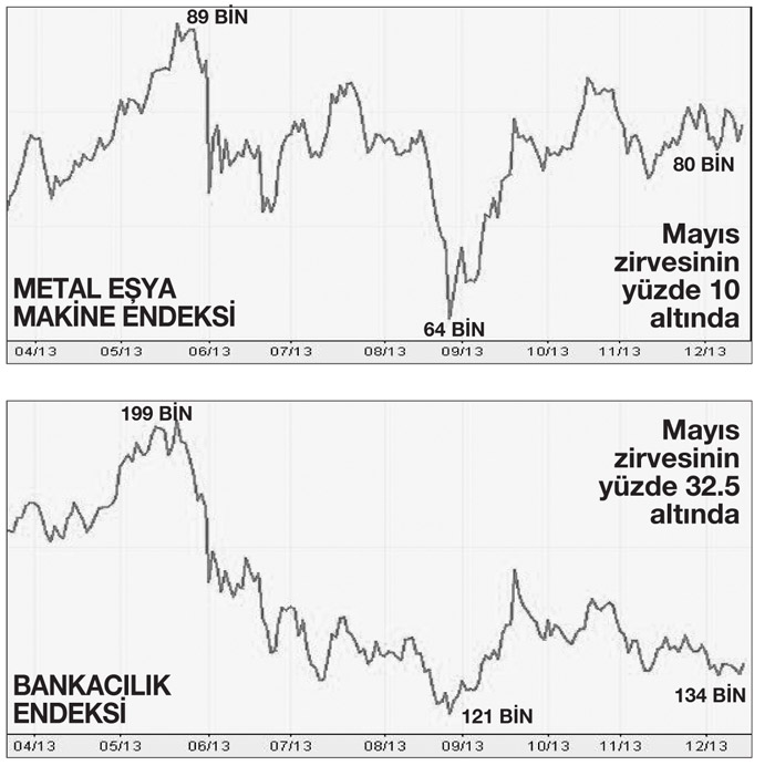 Dolar sanayiye yaradı faiz bankaları bastırdı