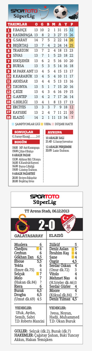 Galatasaray Elazığ'ı yendi, Juve'ye hazır