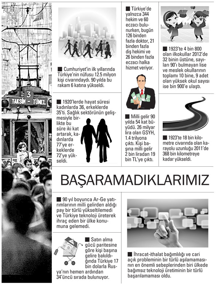 Zengin olamadık çünkü teknolojimiz fakir  kaldı