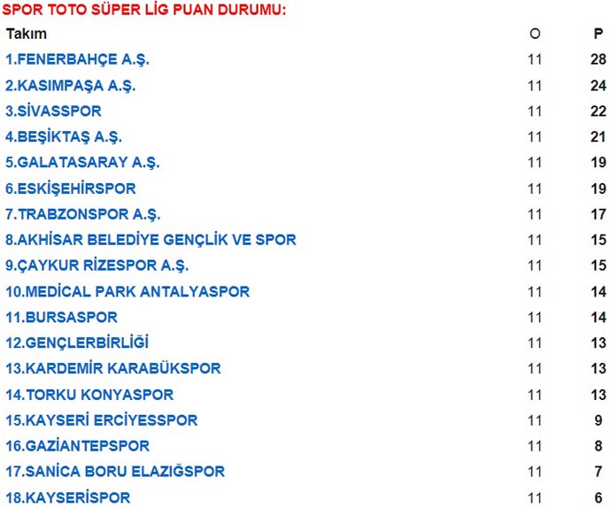 Süper Lig puan durumu, toplu sonuçlar ve haftanın maçları