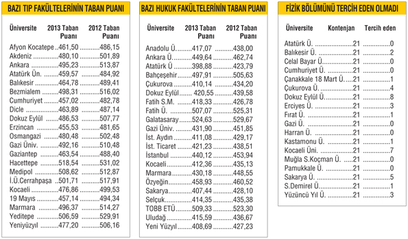 LYS'den çıkan acı sonuç