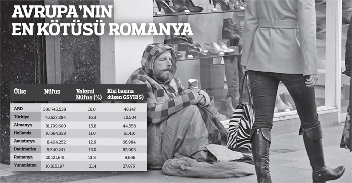 Dev ekonomiler bile fakirlikle boğuşuyor