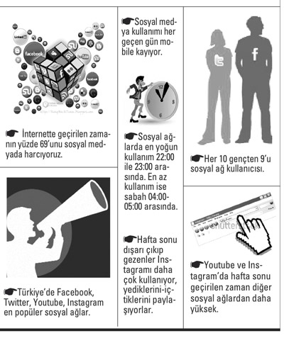 Sosyal medyaya en çok gece 22:00'de giriyoruz