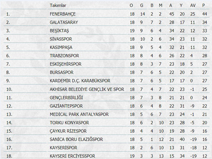 Süper Lig toplu sonuçlar, puan durumu ve maç programı