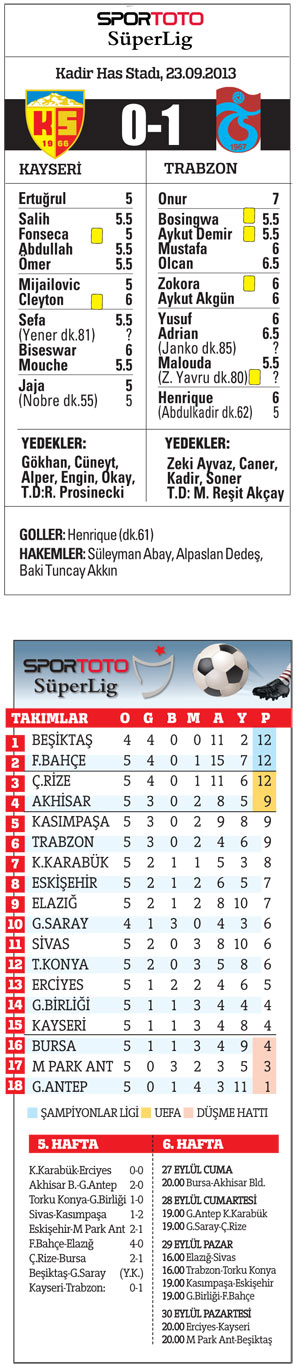Trabzonspor ilk galibiyeti aldı