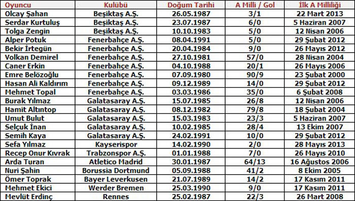 A Milli Futbol Takımı'nın Gana maçı aday kadrosu
