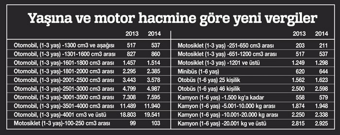 Yeni yılda en düşük taşıt vergisi 537 TL olacak