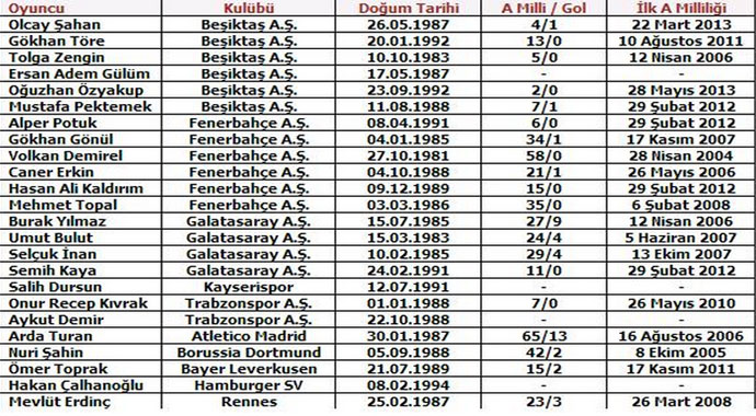 Fatih Terim Milli Takım kadrosunu açıkladı bile