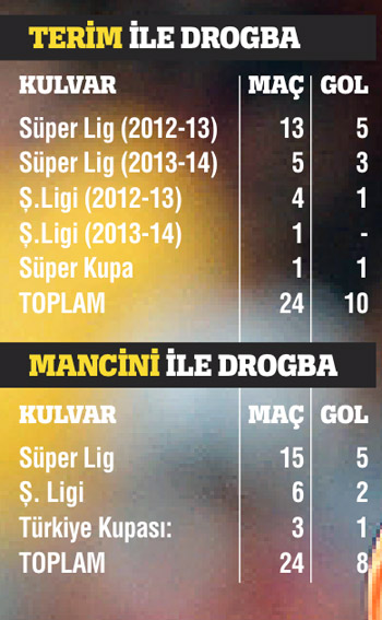 Florya ağası Drogba