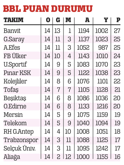 Banvit'e yan bakılmıyor