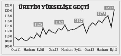Hızlanan sanayi üretimi ekonomiye umut veriyor