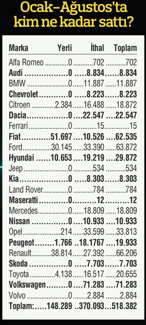 Otomotiv pazarında Alman istilası tam gaz