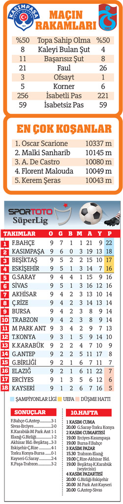 Paşa'dan lige selam, yola devam