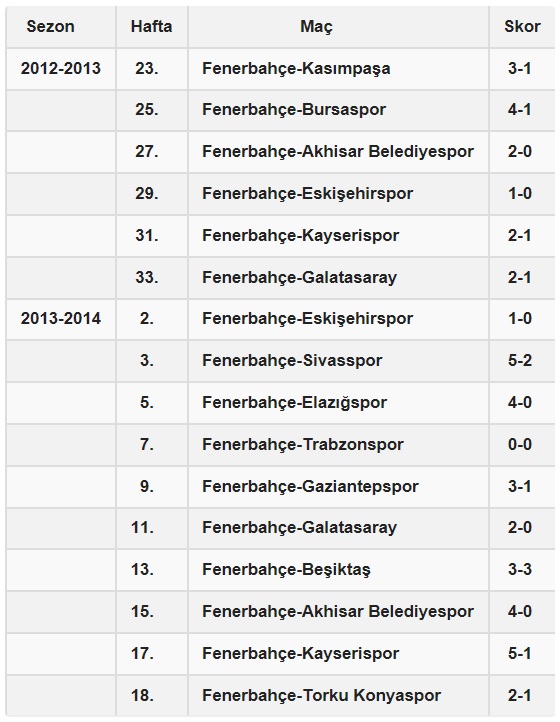 Fenerbahçe Kadıköy'de 1 yıldır yenilmiyor