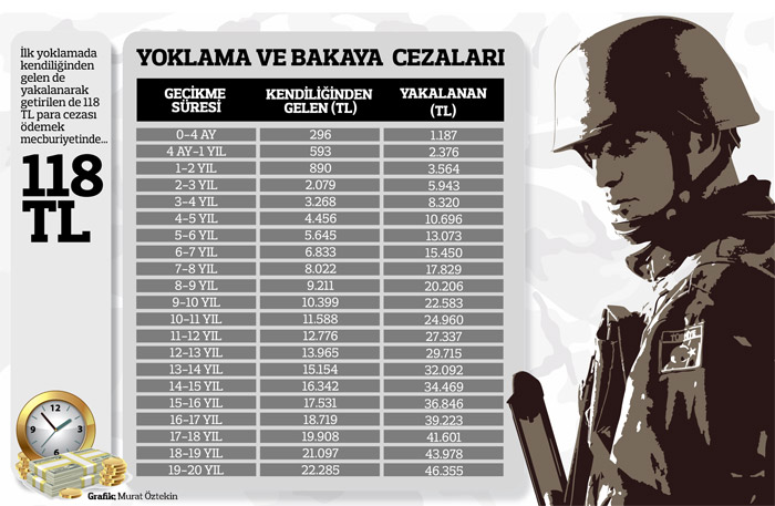 Asker kaçakları için yoklama ve bakaya cezaları