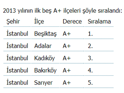 İşte İstanbul'un en eğitimli ilçesi