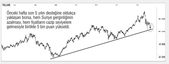 Dolar bolluğu azalsa da Türkiye rüşdünü gösterdi
