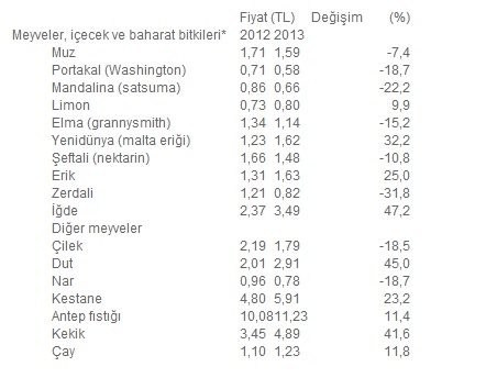 2013'ün zam şampiyonu 'kabak çekirdeği ve iğde'