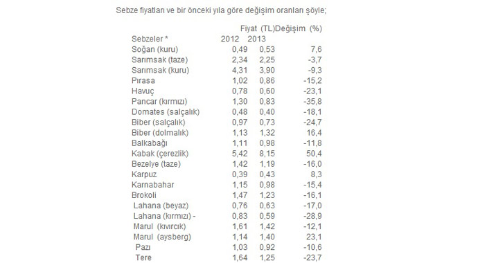 2013'ün zam şampiyonu 'kabak çekirdeği ve iğde'