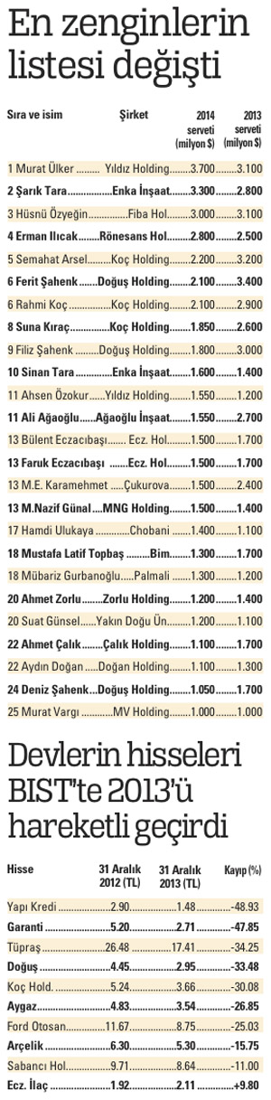 En zengin Türk Ülker! İşte en zenginler listesi