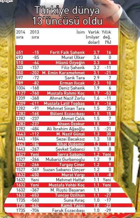 İşte dünyanın en zenginleri arasındaki 32 Türk