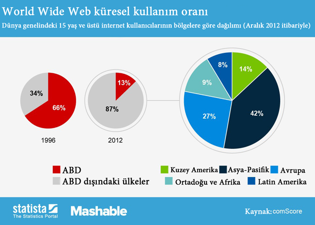 İnternet, doğduğu yer olan ABD'yi terketti