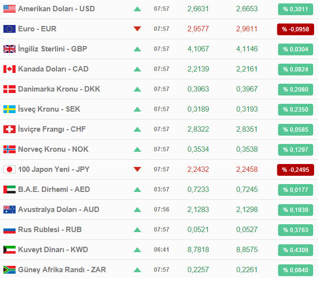 Güncel Döviz Kurları - Euro ve Dolar Ne Kadar? (30 Nisan Perşembe)