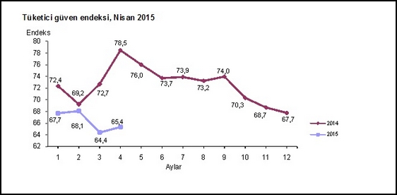 Tüketici güven endeksi toparlandı