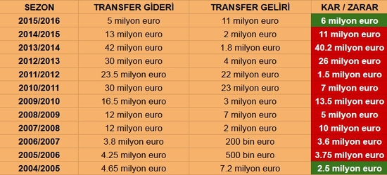 Galatasaray'da 10 yıl sonra bir ilk