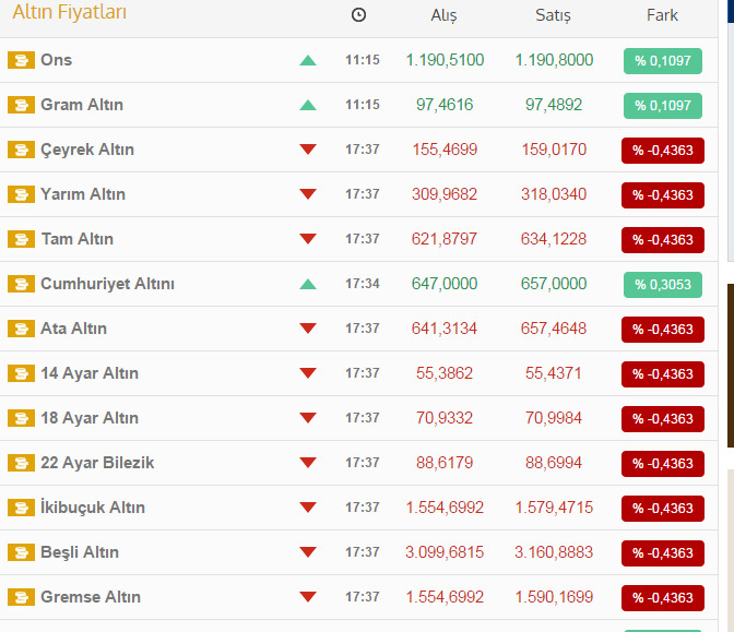 Çeyrek 160 lirayı aştı!