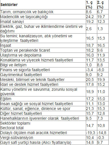 Büyüme beklentinin altında kaldı