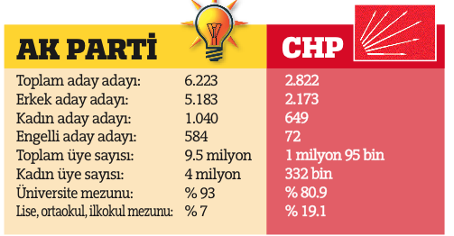 AK Parti CHP'yi 2'ye katladı