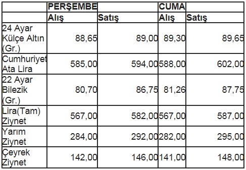 Dolar 2,12'ye geriledi, Borsa geriliyor