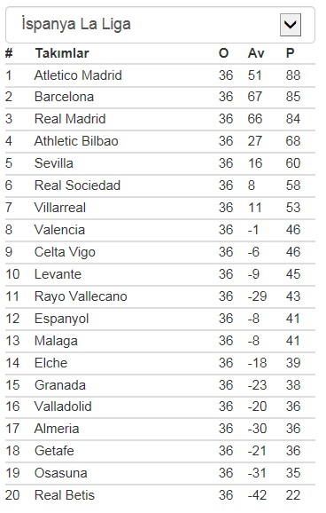 La Liga'da çılgın şampiyonluk yarışı! (İspanya ligi puan durumu)