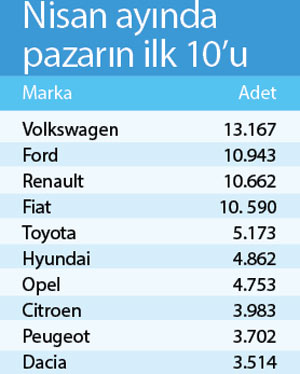 Otomotiv rekor tazeledi