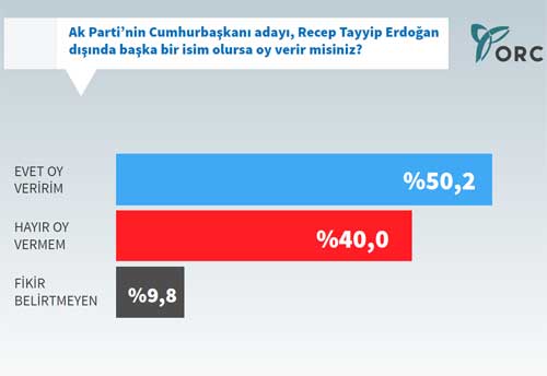 Çatı aday anketinden çıkan sürpriz aday