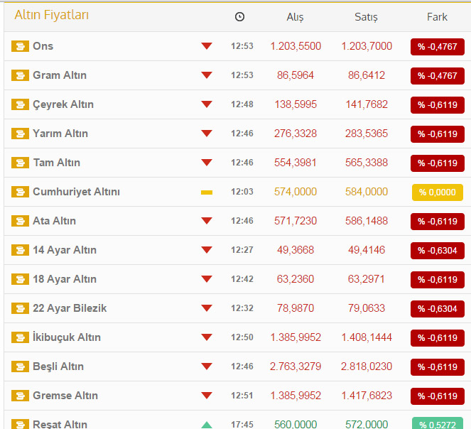 4 Kasım Altın Fiyatları (Çeyrek Altın ne kadar?)