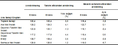 Mayıs ayında beklentilerin altında geldi
