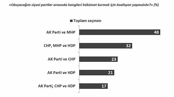 Seçmen hangi koalisyonu istiyor?