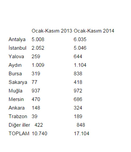 Bu illerde konut satışları patladı!