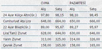 Çeyrek altın kaç lira oldu?