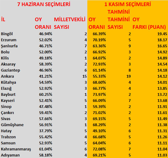 AK Parti'nin oy patlaması gerçekleştirdiği şehirler!