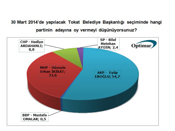 Son seçim anketi açıklandı - İşte partilerin son oy oranı