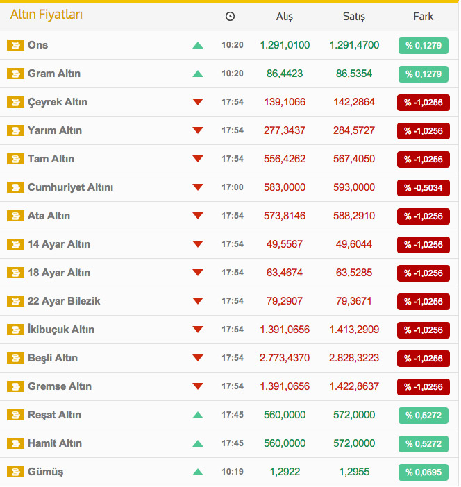 Çeyrek Altın Fiyatları (Altın fiyatları Tam Yarım Çeyrek altın)