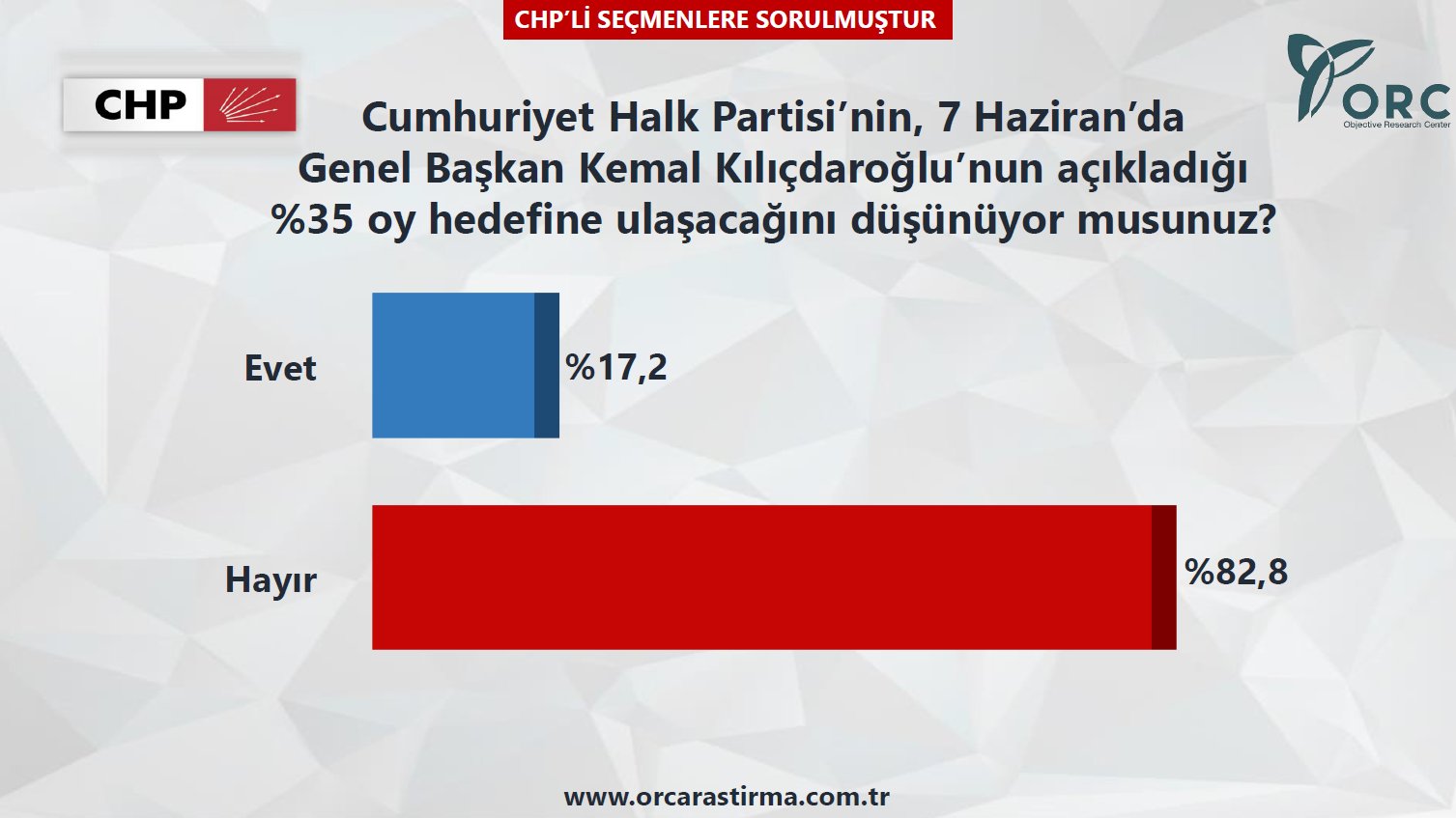 CHP'yi sarsacak anket!