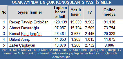 Erdoğan en çok konuşulan lider oldu
