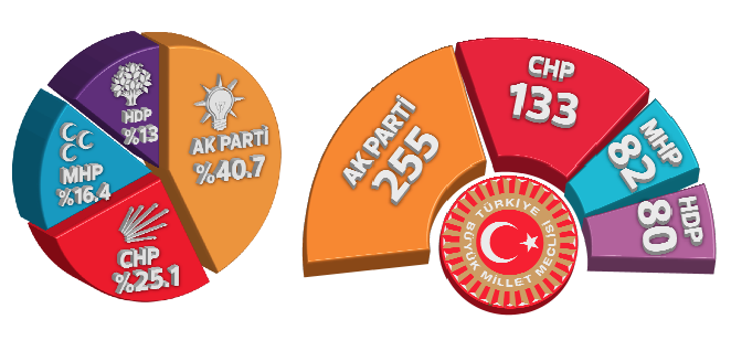 CHP şoku yaşadı, MHP-HDP yükseldi