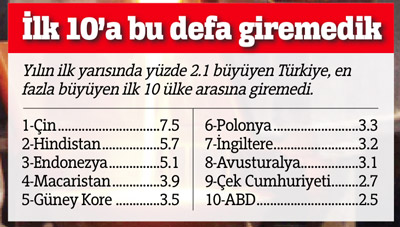 2.1'lik büyüme dişimizin kovuğuna bile yetmedi
