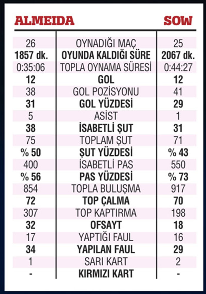 Sow'lu Fenerbahçe mi, Almeida'lı Beşiktaş mı?